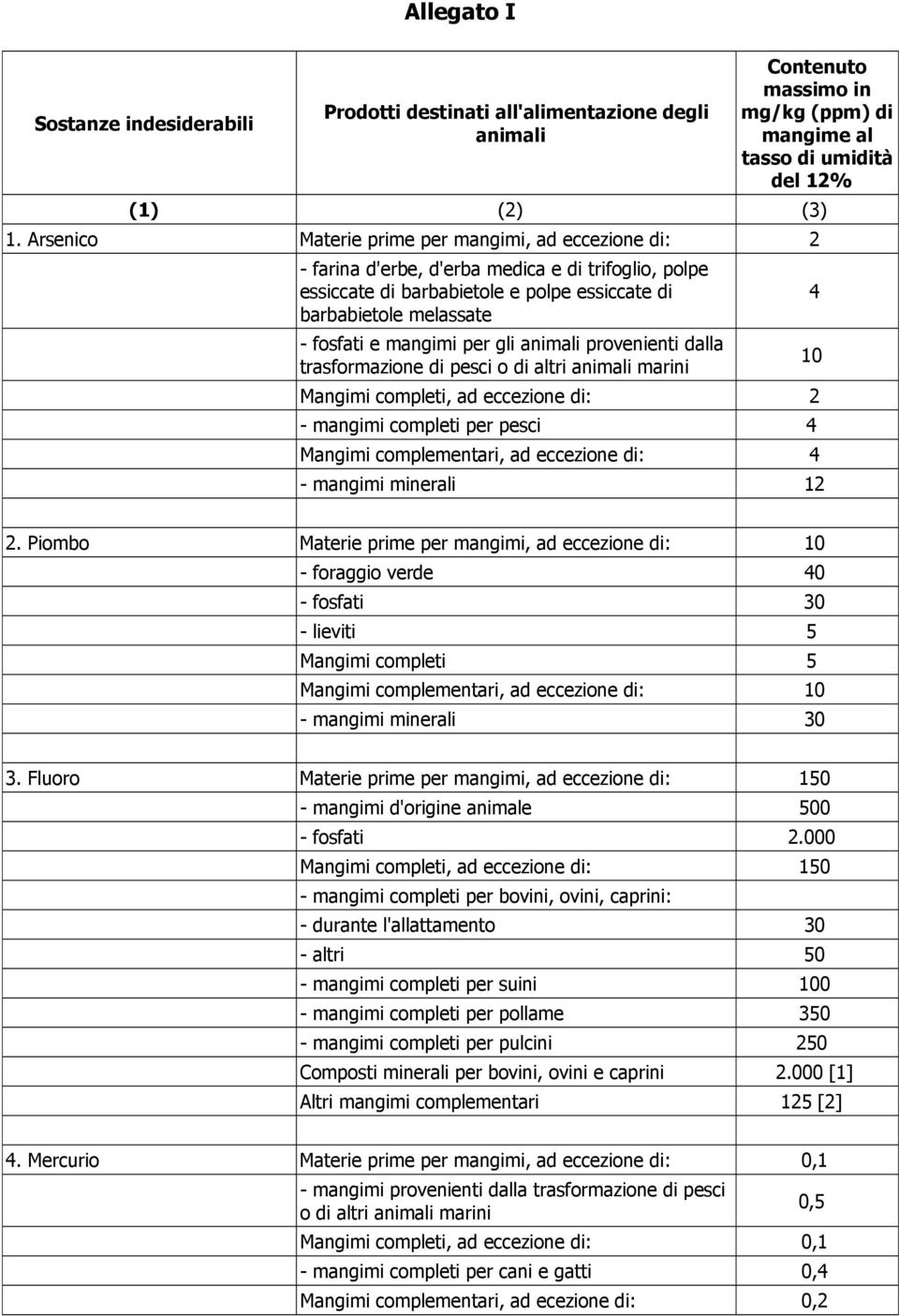 per gli animali provenienti dalla trasformazione di pesci o di altri animali marini Mangimi completi, ad eccezione di: 2 - mangimi completi per pesci 4 Mangimi complementari, ad eccezione di: 4 -