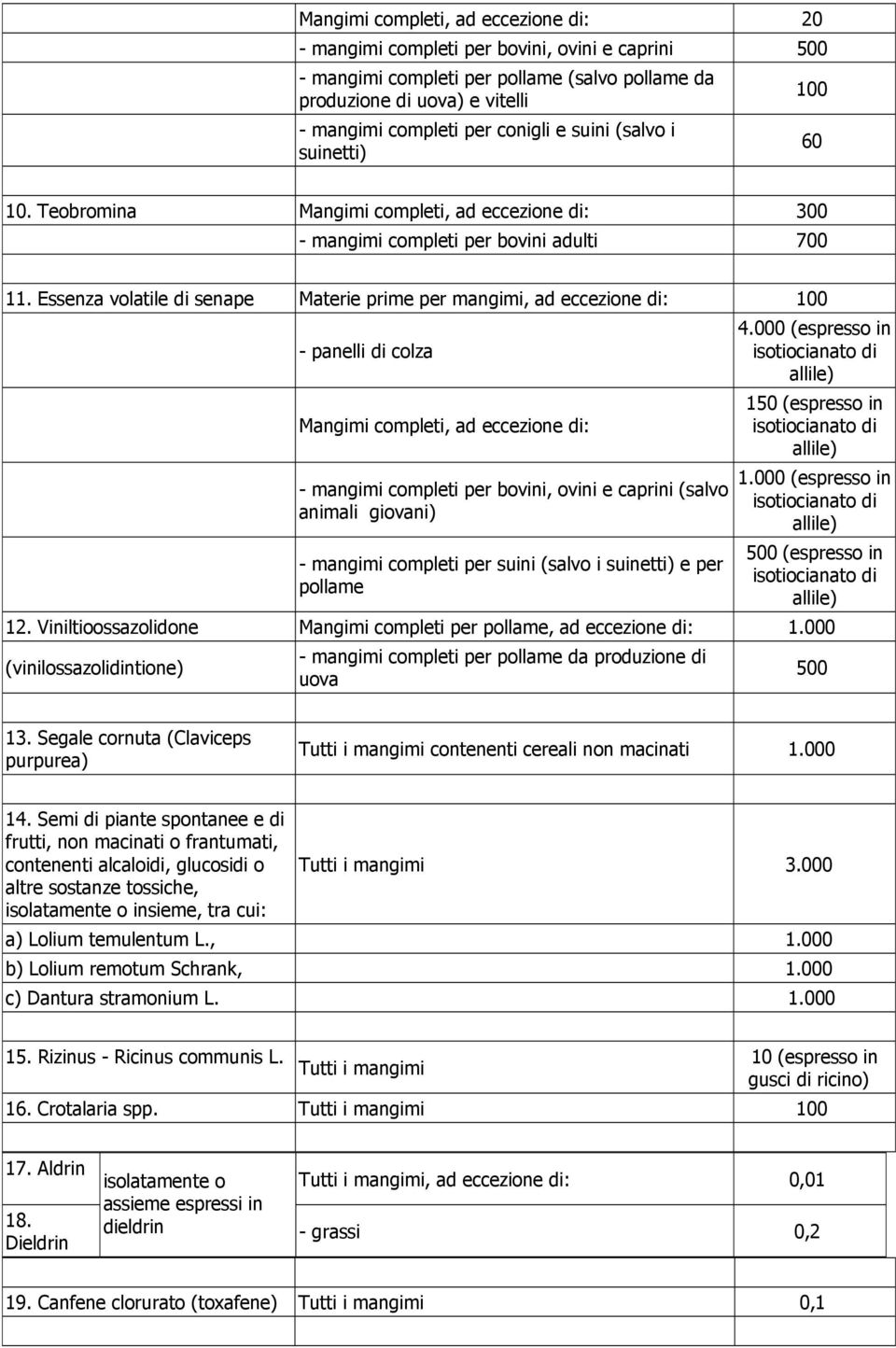 Essenza volatile di senape Materie prime per mangimi, ad eccezione di: 100 - panelli di colza Mangimi completi, ad eccezione di: - mangimi completi per bovini, ovini e caprini (salvo animali giovani)