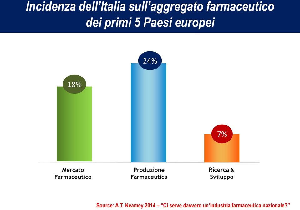 europei 2012; % 24% 18% 7% Mercato Farmaceutico Produzione Farmaceutica Ricerca