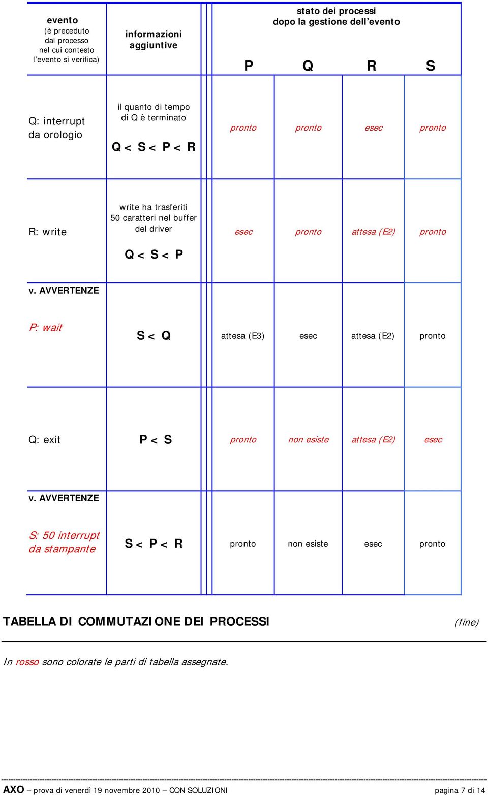 pronto v. AVVERTENZE P: wait S < Q attesa (E3) esec attesa (E2) pronto Q: exit P < S pronto non esiste attesa (E2) esec v.