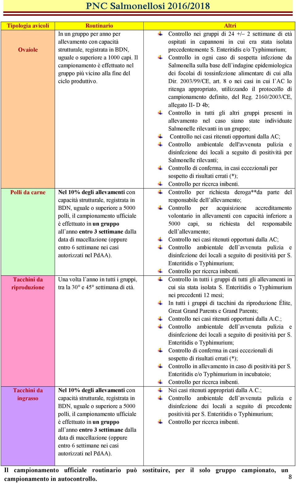 Enteritidis e/o Typhimurium; Controllo in ogni caso di sospetta infezione da Salmonella sulla base dell indagine epidemiologica dei focolai di tossinfezione alimentare di cui alla Dir.