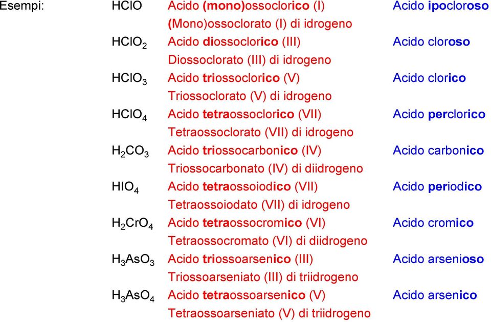 carbonico Triossocarbonato (IV) di diidrogeno HIO 4 Acido tetraossoiodico (VII) Acido periodico Tetraossoiodato (VII) di idrogeno H 2 CrO 4 Acido tetraossocromico (VI) Acido cromico