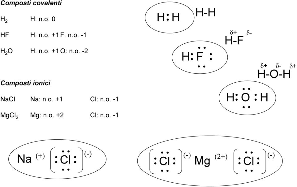 o. +2 Cl: n.o. 1 H H HH H F δ+ δ HF H O H Na (+) () Cl