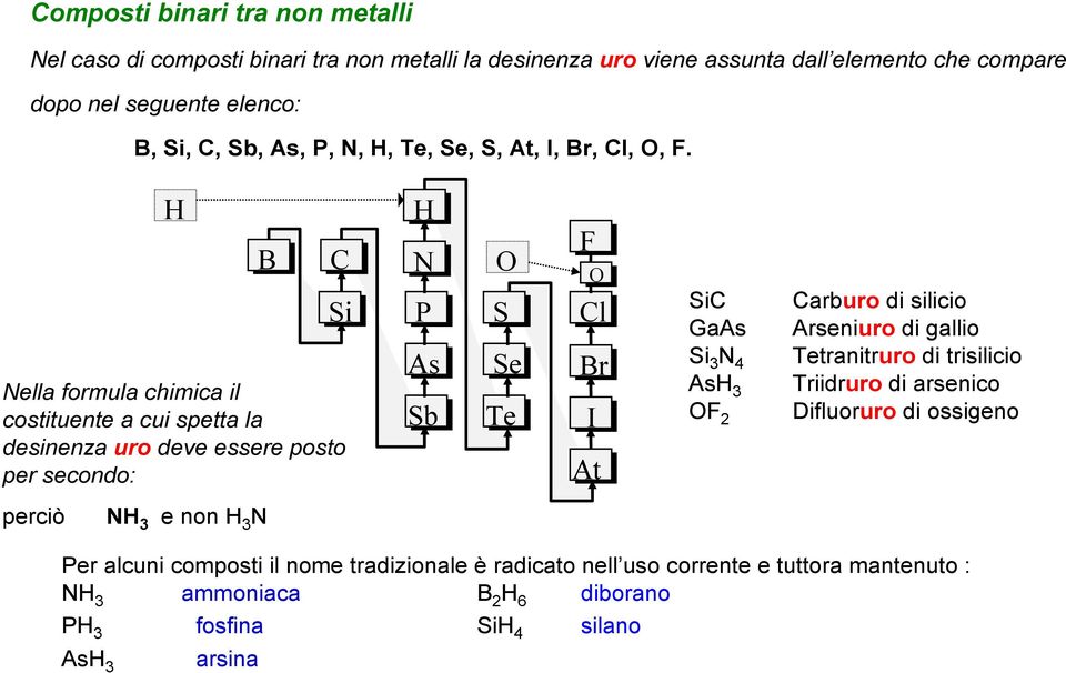 H B C Si Nella formula chimica il costituente a cui spetta la desinenza uro deve essere posto per secondo: H N PP As Sb O SS Se Te FF O Cl Br II At SiC GaAs Si 3 N 4 AsH 3