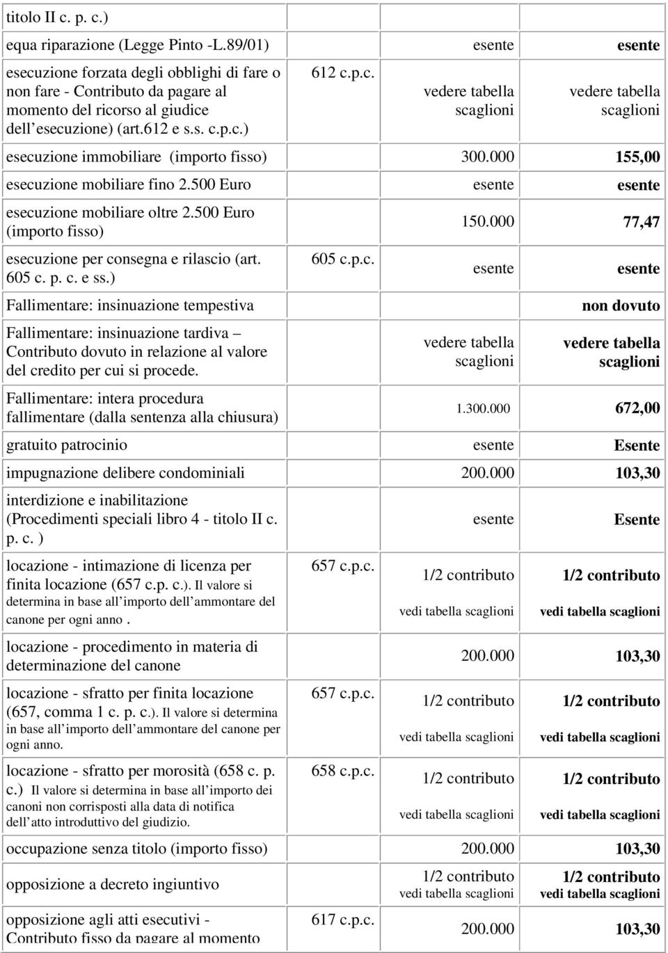 500 Euro (importo fisso) esecuzione per consegna e rilascio (art. 605 c. p. c. e ss.