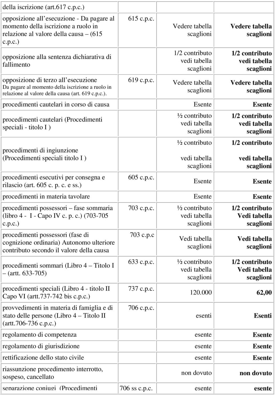 p.c.). 615 c.p.c. p.c. procedimenti cautelari in corso di causa procedimenti cautelari (Procedimenti speciali - titolo I ) procedimenti di ingiunzione (Procedimenti speciali titolo I ) procedimenti