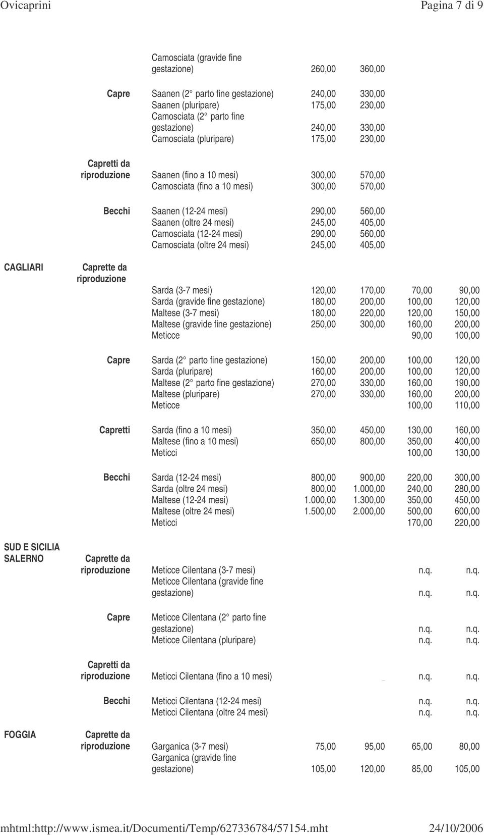 mesi) 245,00 405,00 Camosciata (12-24 mesi) 290,00 560,00 Camosciata (oltre 24 mesi) 245,00 405,00 CAGLIARI riproduzione Sarda (3-7 mesi) 120,00 170,00 70,00 90,00 Sarda (gravide fine gestazione)