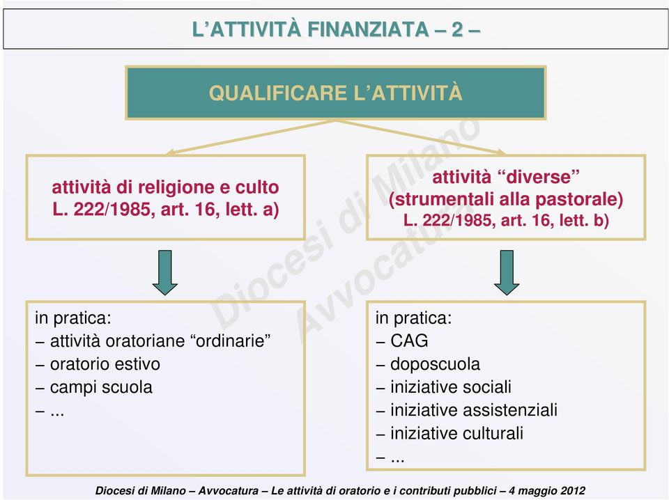 .. QUALIFICARE L ATTIVITÀ attività diverse (strumentali alla pastorale) L. 222/1985, art.