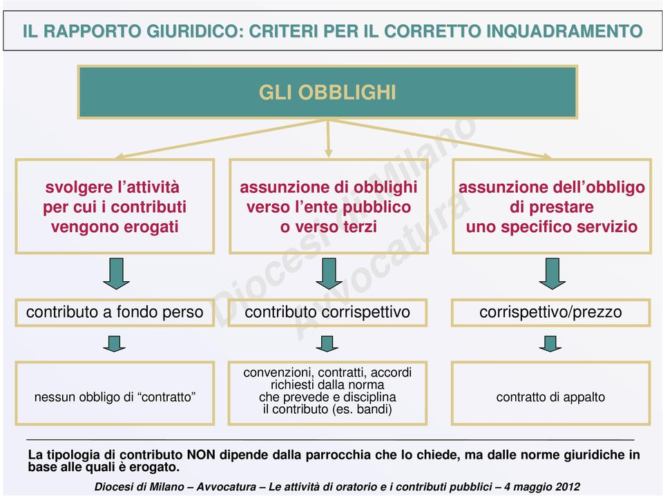 servizio corrispettivo/prezzo nessun obbligo di contratto convenzioni, contratti, accordi richiesti dalla norma che prevede e disciplina il