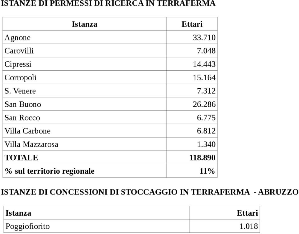 775 Villa Carbone 6.812 Villa Mazzarosa 1.340 % sul territorio regionale 118.