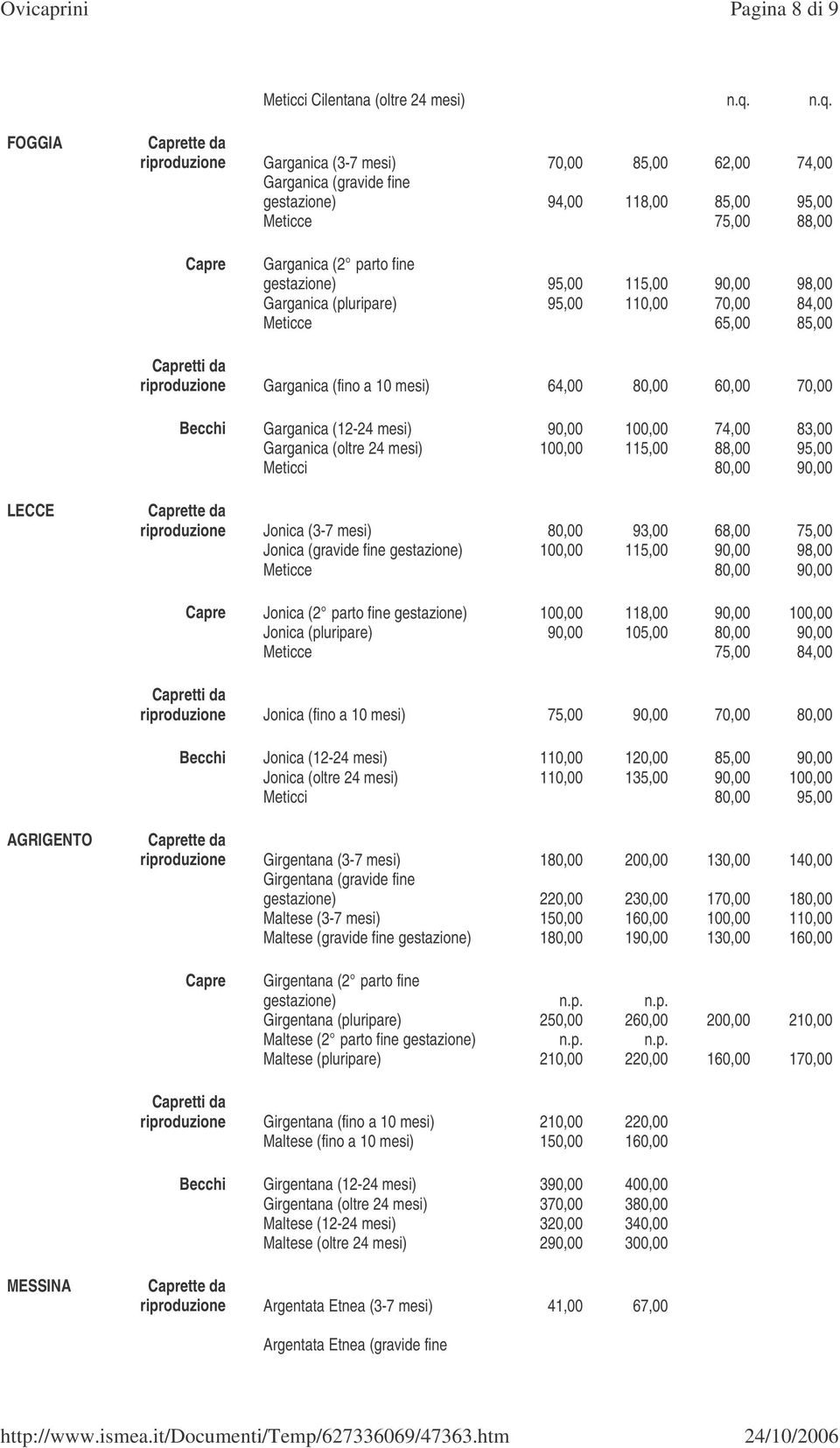 gestazione) 95,00 115,00 90,00 98,00 Garganica (pluripare) 95,00 110,00 70,00 84,00 Meticce 65,00 85,00 riproduzione Garganica (fino a 10 mesi) 64,00 80,00 60,00 70,00 Becchi Garganica (12-24 mesi)
