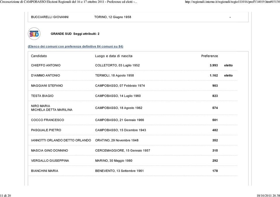162 eletto MAGGIANI STEFANO CAMPOBASSO, 07 Febbraio 1974 903 TESTA BIAGIO CAMPOBASSO, 14 Luglio 1960 823 NIRO MARIA MICHELA DETTA MARILINA CAMPOBASSO, 18 Agosto 1962 574