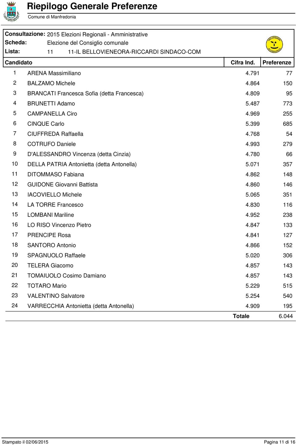 780 66 10 DELLA PATRIA Antonietta (detta Antonella) 5.071 357 11 DITOMMASO Fabiana 4.862 148 12 GUIDONE Giovanni Battista 4.860 146 13 IACOVIELLO Michele 5.065 351 14 LA TORRE Francesco 4.