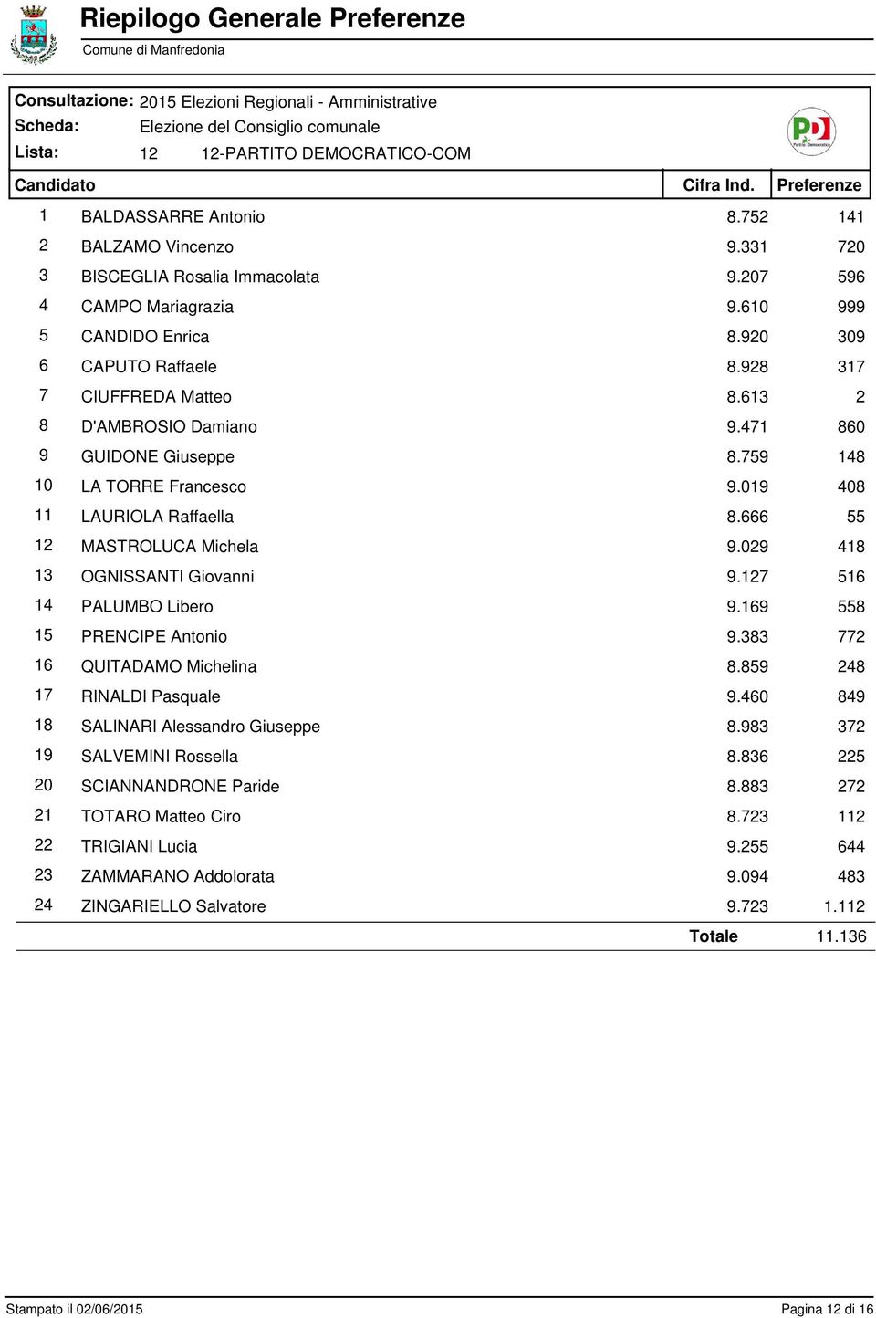 019 408 11 LAURIOLA Raffaella 8.666 55 12 MASTROLUCA Michela 9.029 418 13 OGNISSANTI Giovanni 9.127 516 14 PALUMBO Libero 9.169 558 15 PRENCIPE Antonio 9.383 772 16 QUITADAMO Michelina 8.