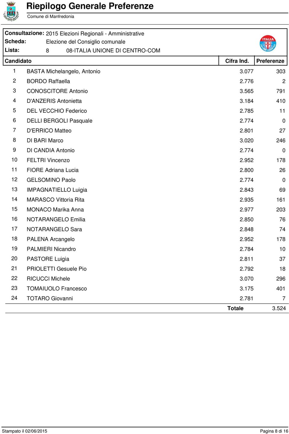 952 178 11 FIORE Adriana Lucia 2.800 26 12 GELSOMINO Paolo 2.774 0 13 IMPAGNATIELLO Luigia 2.843 69 14 MARASCO Vittoria Rita 2.935 161 15 MONACO Marika Anna 2.977 203 16 NOTARANGELO Emilia 2.