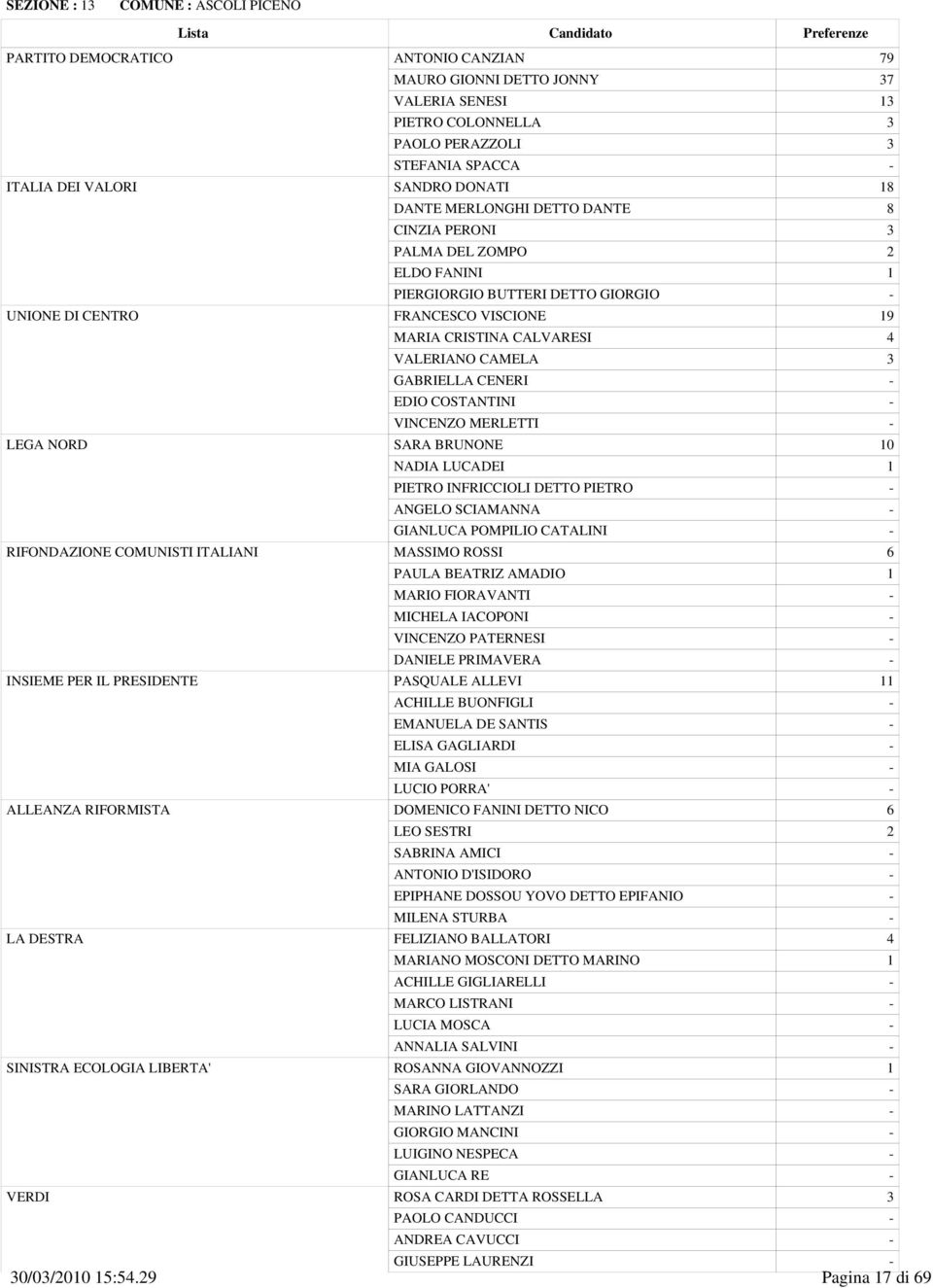 NORD SARA BRUNONE 10 NADIA LUCADEI 1 PIETRO INFRICCIOLI DETTO PIETRO - ANGELO SCIAMANNA - RIFONDAZIONE COMUNISTI ITALIANI MASSIMO ROSSI 6 PAULA BEATRIZ AMADIO 1 INSIEME PER IL PRESIDENTE PASQUALE