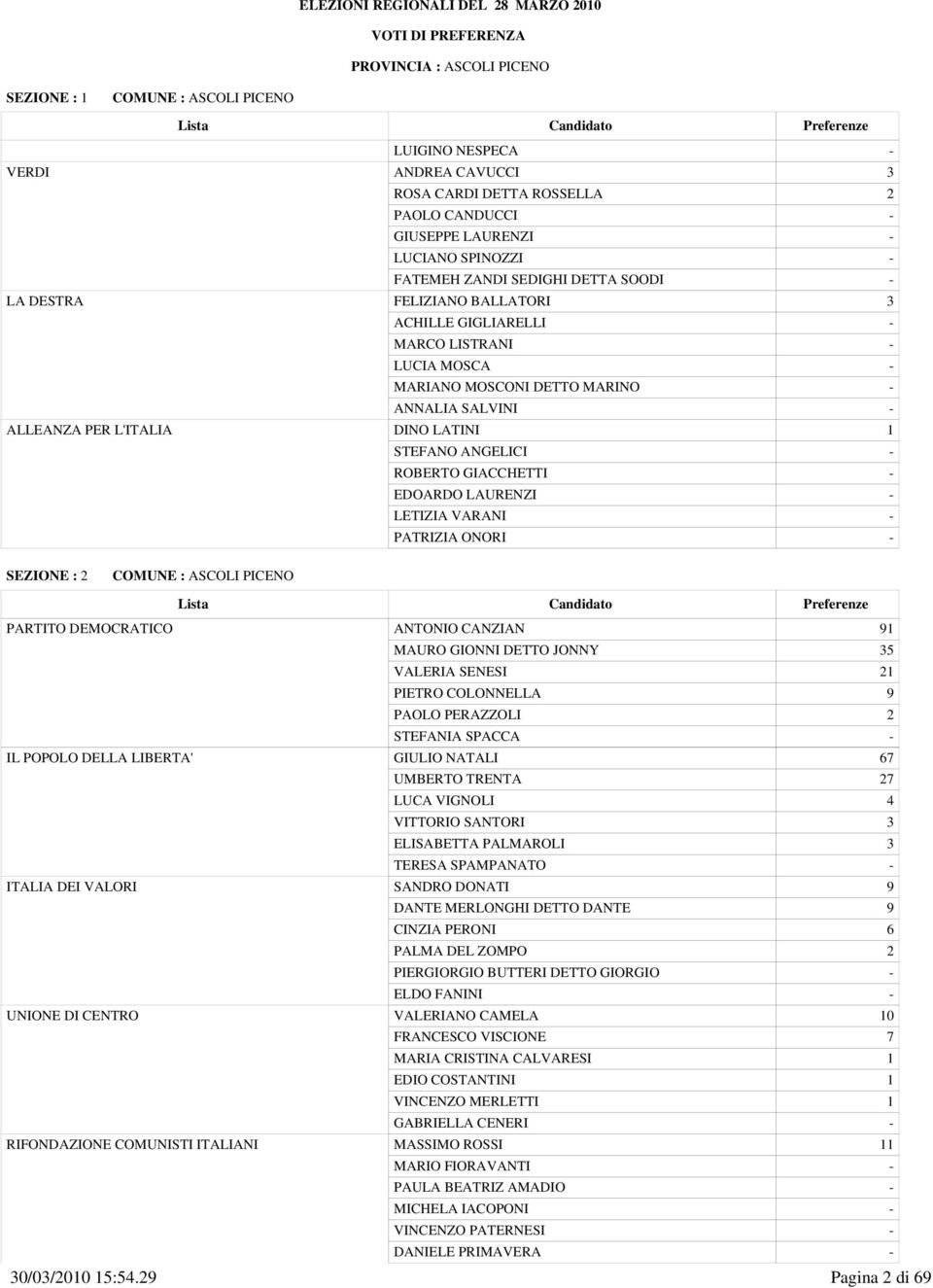 SPACCA - IL POPOLO DELLA LIBERTA' GIULIO NATALI 67 UMBERTO TRENTA 27 LUCA VIGNOLI 4 VITTORIO SANTORI 3 ELISABETTA PALMAROLI 3 ITALIA DEI VALORI SANDRO DONATI 9 DANTE MERLONGHI DETTO DANTE 9 CINZIA