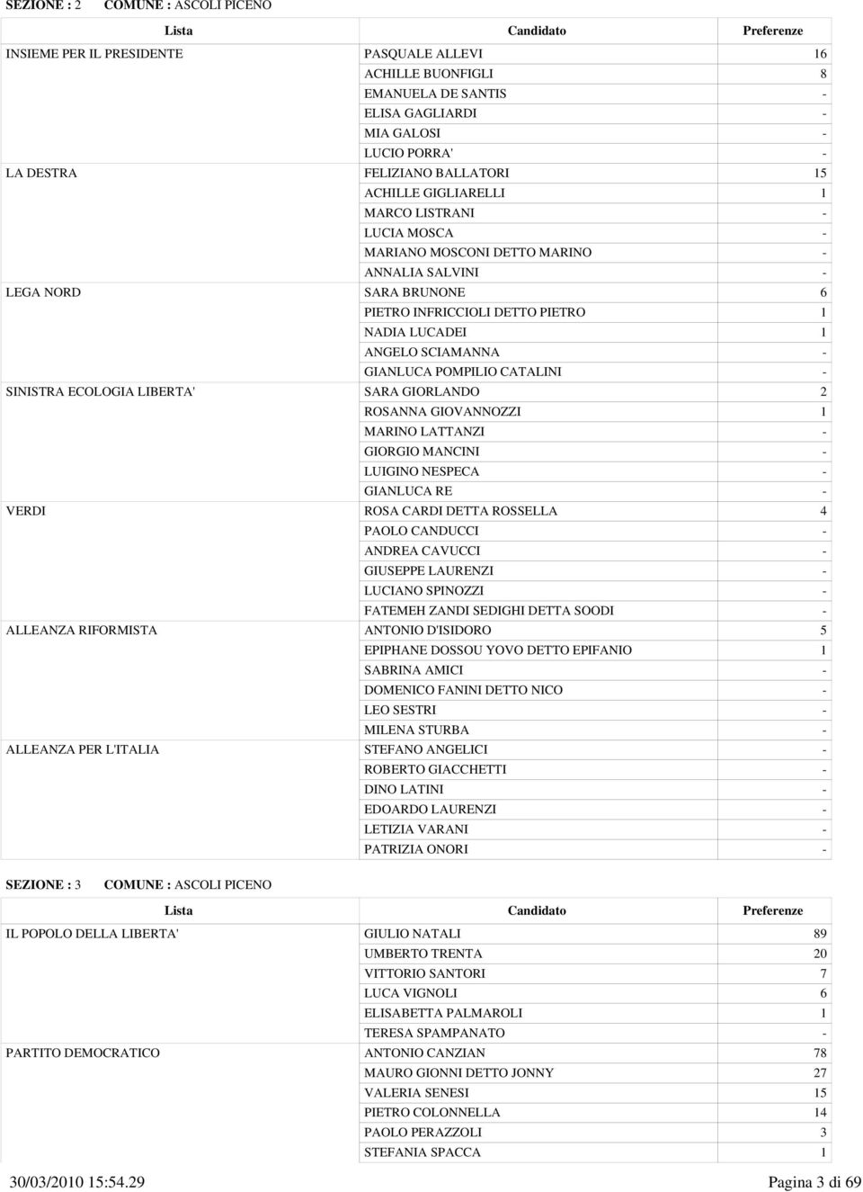 DOSSOU YOVO DETTO EPIFANIO 1 DOMENICO FANINI DETTO NICO - ALLEANZA PER L'ITALIA STEFANO ANGELICI - SEZIONE : 3 IL POPOLO DELLA LIBERTA' GIULIO NATALI 89 UMBERTO TRENTA 20 VITTORIO SANTORI 7 LUCA