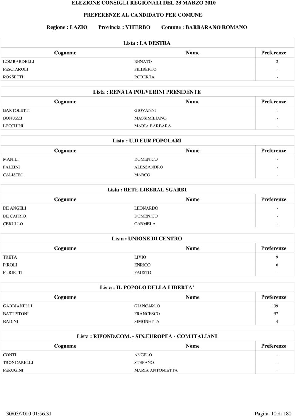 EUR POPOLARI MANILI DOMENICO - FALZINI ALESSANDRO - CALISTRI MARCO - Lista : RETE LIBERAL SGARBI DE ANGELI LEONARDO - DE CAPRIO DOMENICO - CERULLO CARMELA - Lista : UNIONE DI CENTRO