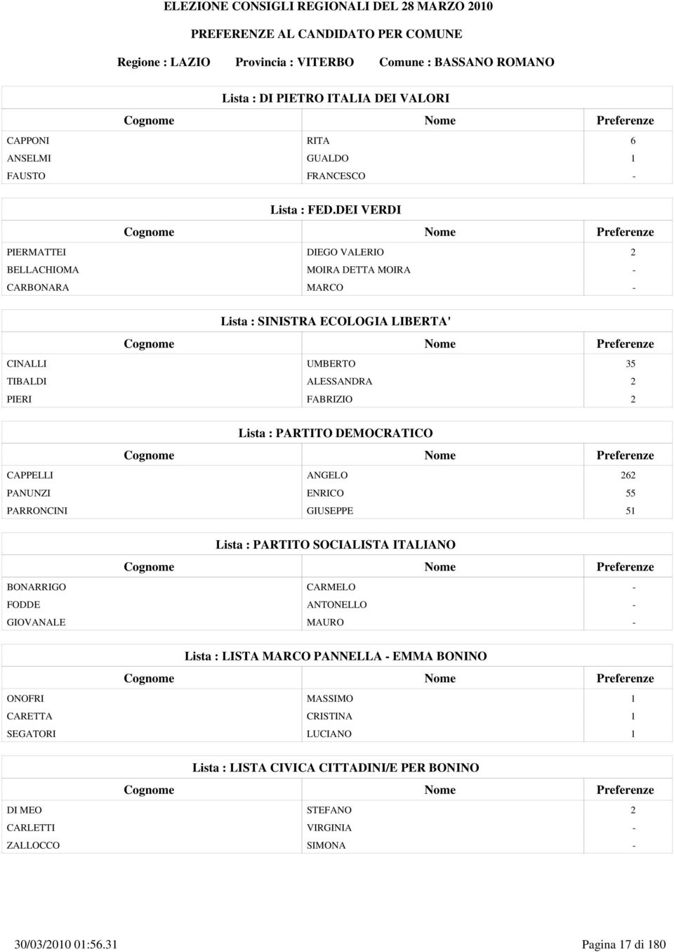 PARTITO DEMOCRATICO CAPPELLI ANGELO 262 PANUNZI ENRICO 55 PARRONCINI GIUSEPPE 51 Lista : PARTITO SOCIALISTA ITALIANO BONARRIGO CARMELO - FODDE ANTONELLO - GIOVANALE MAURO - Lista : LISTA