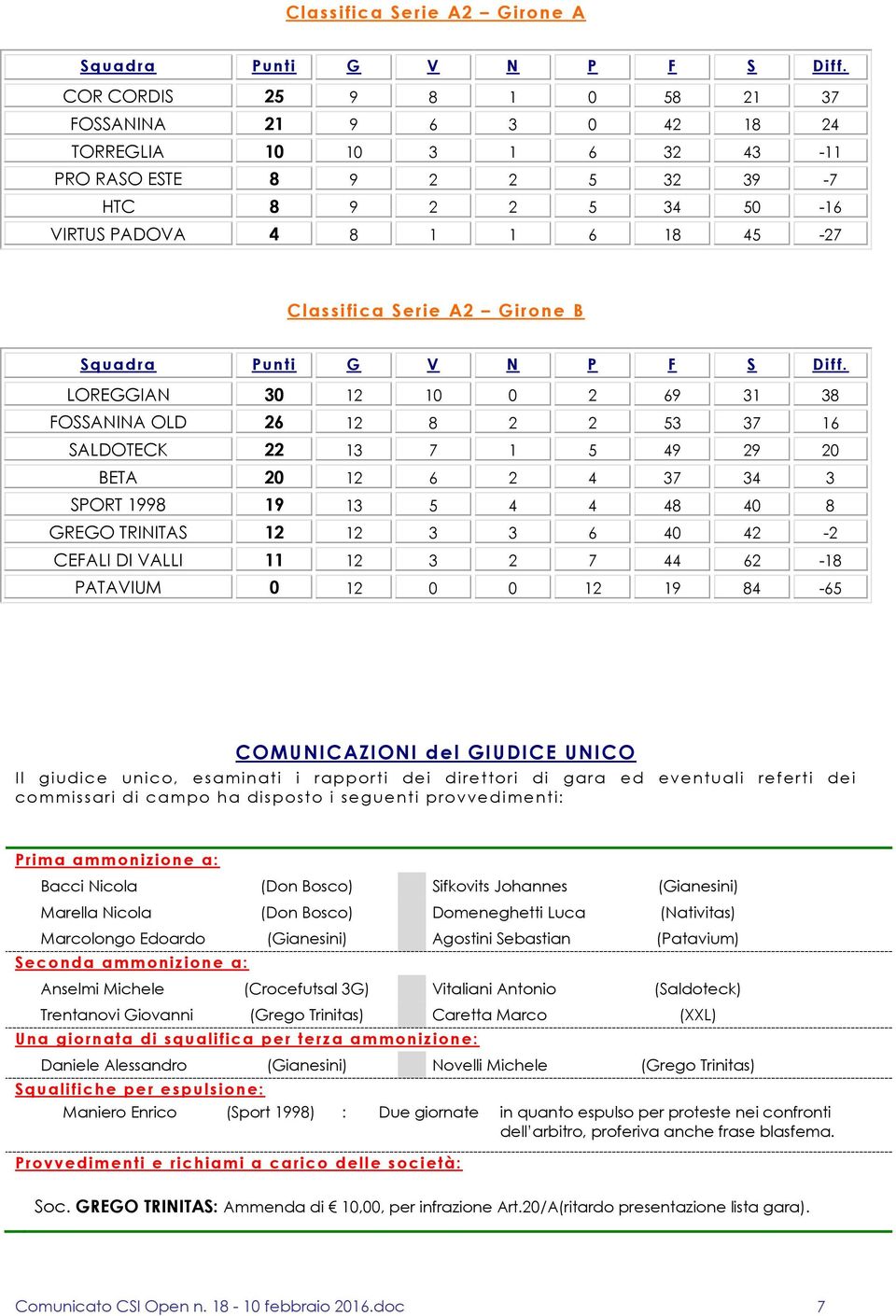 Girone B Squadra Punti G V N P F S Diff.