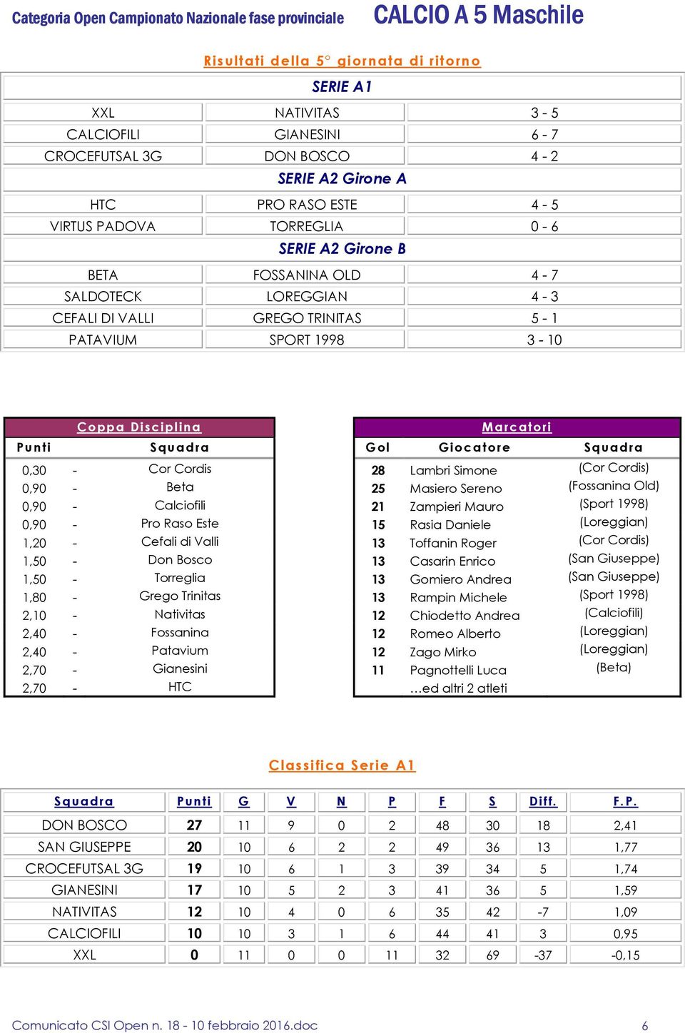 Disciplina Marcatori Punti Squadra Gol Giocatore Squadra 0,30 - Cor Cordis 28 Lambri Simone (Cor Cordis) 0,90 - Beta 25 Masiero Sereno (Fossanina Old) 0,90 - Calciofili 21 Zampieri Mauro (Sport 1998)