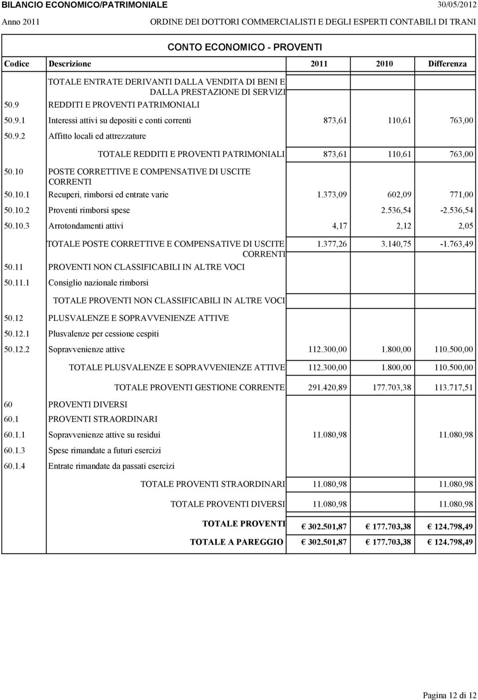 373,09 602,09 771,00 50.10.2 Proventi rimborsi spese 2.536,54-2.536,54 50.10.3 Arrotondamenti attivi 4,17 2,12 2,05 TOTALE POSTE CORRETTIVE E COMPENSATIVE DI USCITE CORRENTI 50.