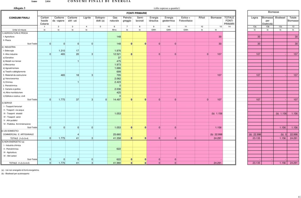 idraulica geotermica Eolico + Fotovoltaico Rifiuti Biomasse TOTALE PRIMARI 1 2 3 4 5 6 7 8 9 10 11 12 13 14 13a 13b 13c 13 Unita' di misura kt kt kt kt Mmc kt kt GWh GWh GWh kt kt kt kt kt kt 1)