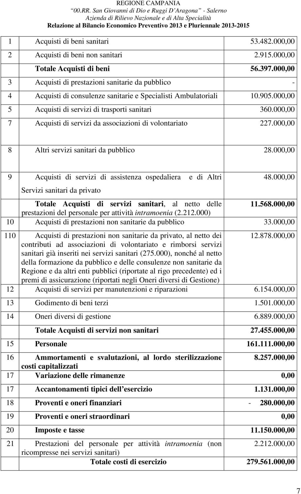 000,00 7 Acquisti di servizi da associazioni di volontariato 227.000,00 8 Altri servizi sanitari da pubblico 28.