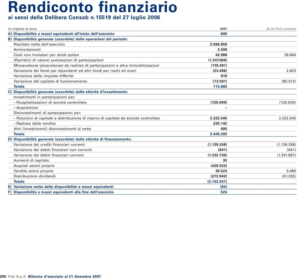 del periodo: Risultato netto dell'esercizio 2.068.859 Ammortamenti 2.506 Costi non monetari per stock option 43.988 39.664 (Ripristini di valore) svalutazioni di partecipazioni (1.247.