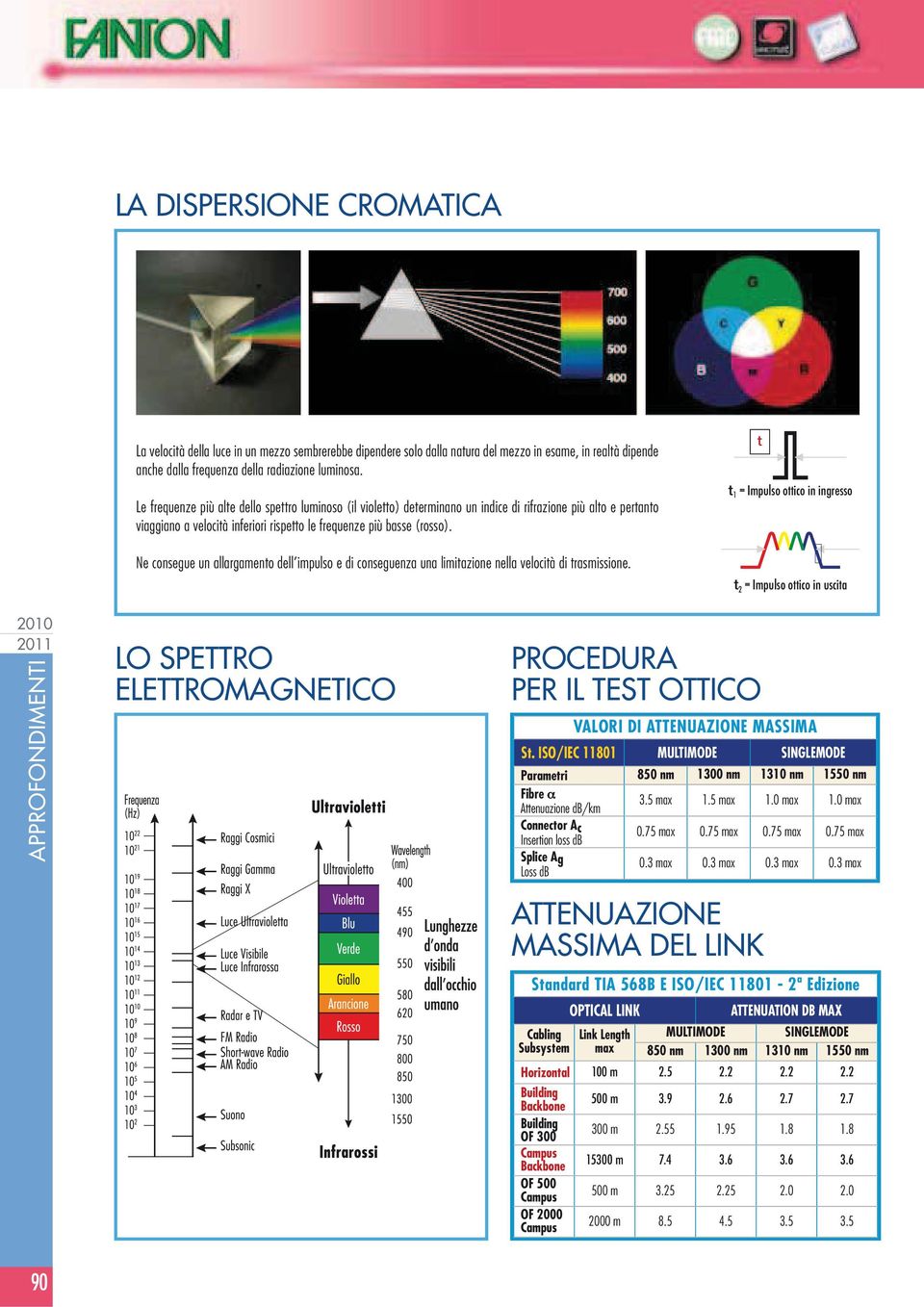 Ne consegue un allargamento dell impulso e di conseguenza una limitazione nella velocità di trasmissione.