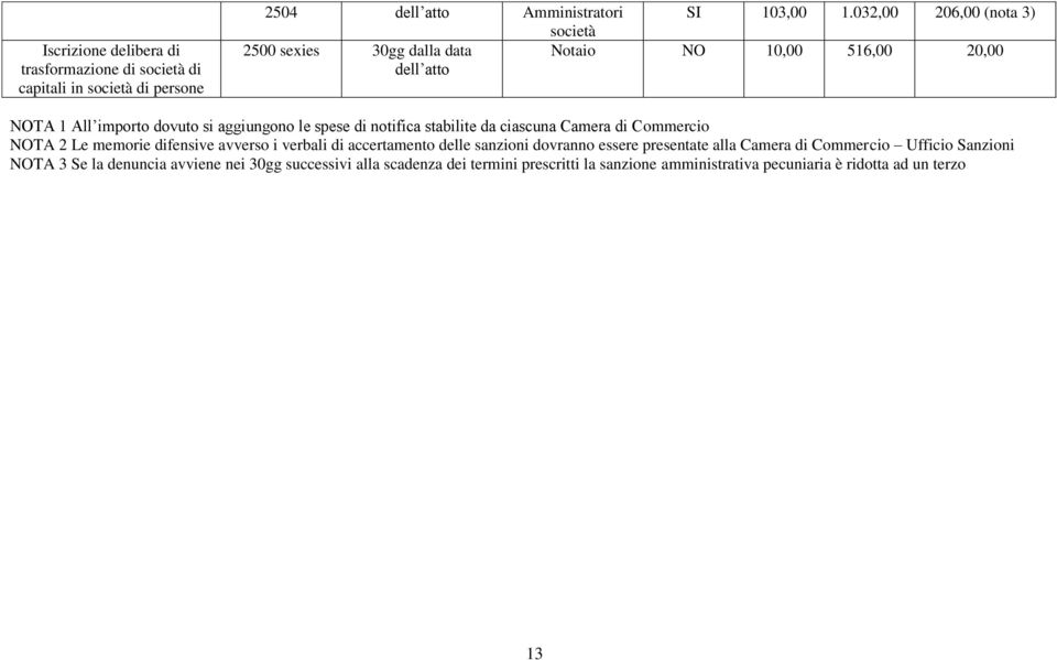 NOTA 2 Le memorie difensive avverso i verbali di accertamento delle sanzioni dovranno essere presentate alla Camera di Commercio Ufficio