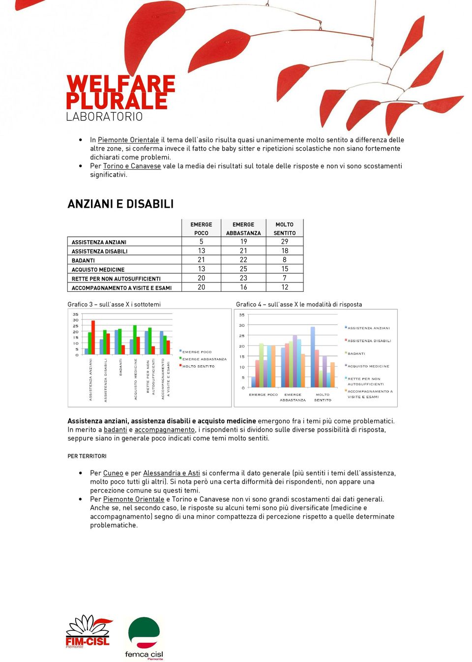 ANZIANI E DISABILI ASSISTENZA ANZIANI 5 19 29 ASSISTENZA DISABILI 13 21 18 BADANTI 21 22 8 ACQUISTO MEDICINE 13 25 15 RETTE PER NON AUTOSUFFICIENTI 20 23 7 ACCOMPAGNAMENTO A VISITE E ESAMI 20 16 12