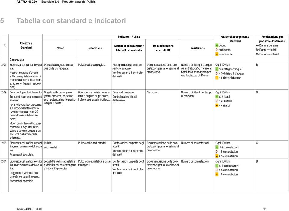 sufficiente.. insufficiente Ponderazione per portatore d interesse A=Danni a persone B=Danni materiali =Danni immateriali arreggiata 2.01 Sicurezza del traffico e viabilità.