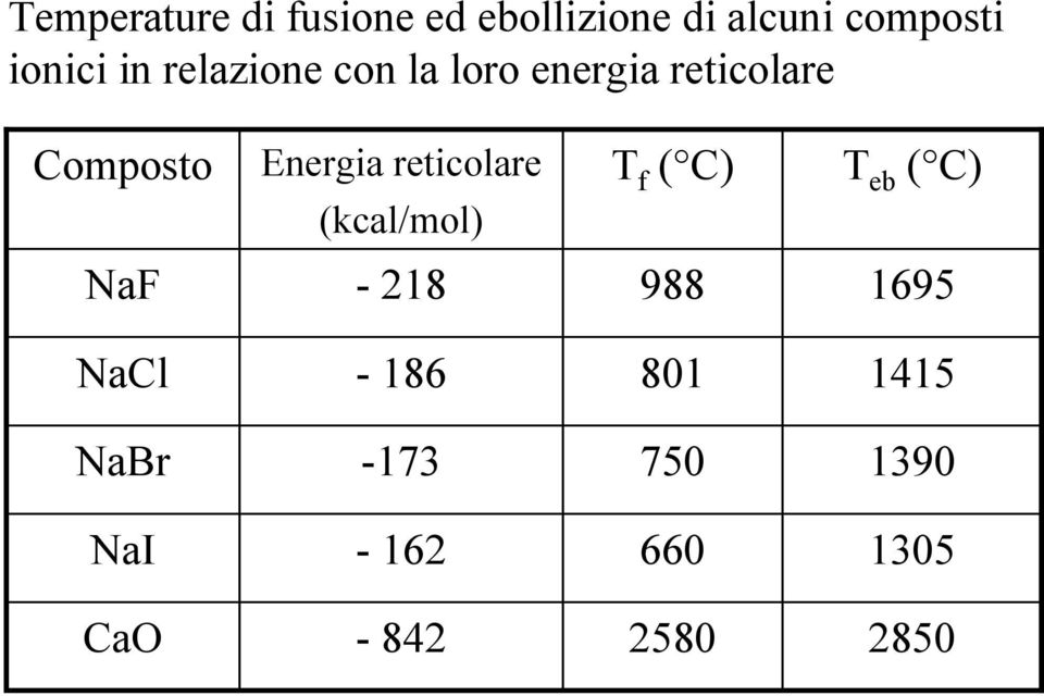 reticolare T f ( C) T eb ( C) (kcal/mol) NaF -18 988 1695 NaCl