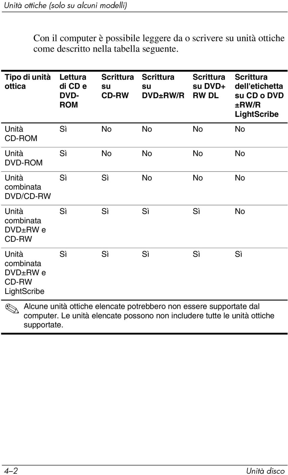 ROM Scrittura su CD-RW Scrittura su DVD±RW/R Scrittura su DVD+ RW DL Sì No No No No Sì No No No No Sì Sì No No No Sì Sì Sì Sì No Sì Sì Sì Sì Sì Scrittura dell'etichetta