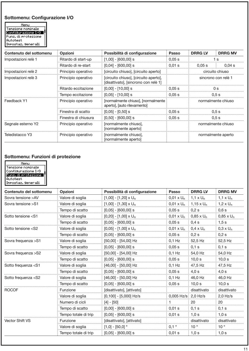 chiuso], [circuito aperto], sincrono con relè 1 [disattivato], [sincrono con relè 1] Ritardo eccitazione [0,00] - [10,00] s 0,05 s 0 s Tempo eccitazione [0,05] - [10,00] s 0,05 s 0,5 s Feedback Y1