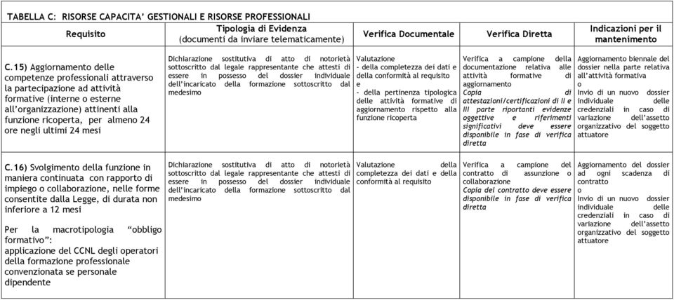 sttscritt dal - dlla cmpltzza di dati dlla cnfrmità al rquisit - dlla prtinnza tiplgica dll attività frmativ di aggirnamnt risptt alla funzin ricprta Vrifica a campin dlla dcumntazin rlativa all