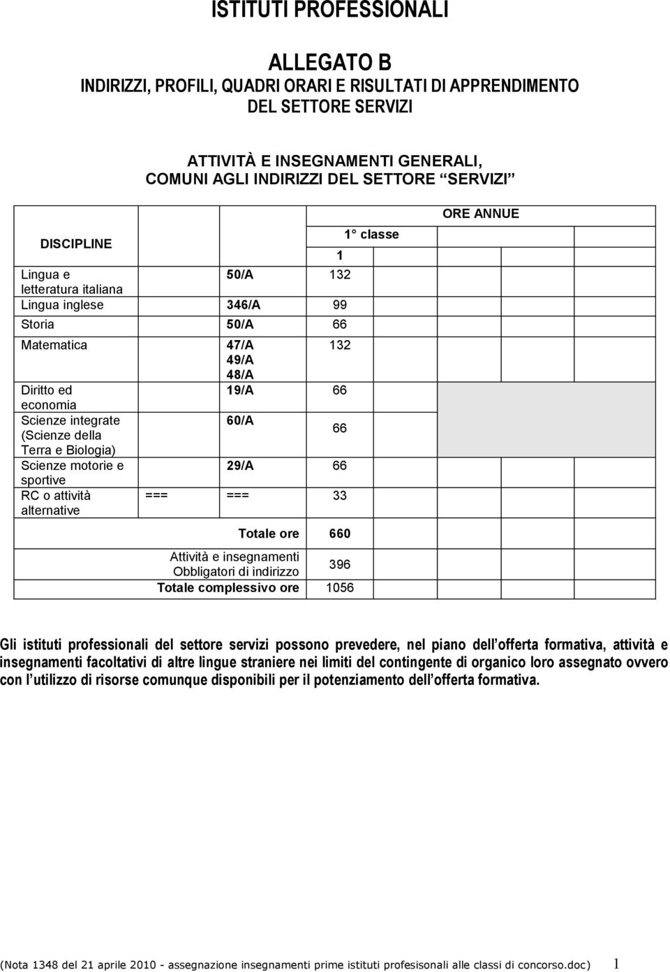 sportive RC o attività alternative === === 33 Totale ore 0 Attività e insegnamenti Obbligatori di indirizzo 396 Totale complessivo ore 056 classe Gli istituti professionali del settore servizi