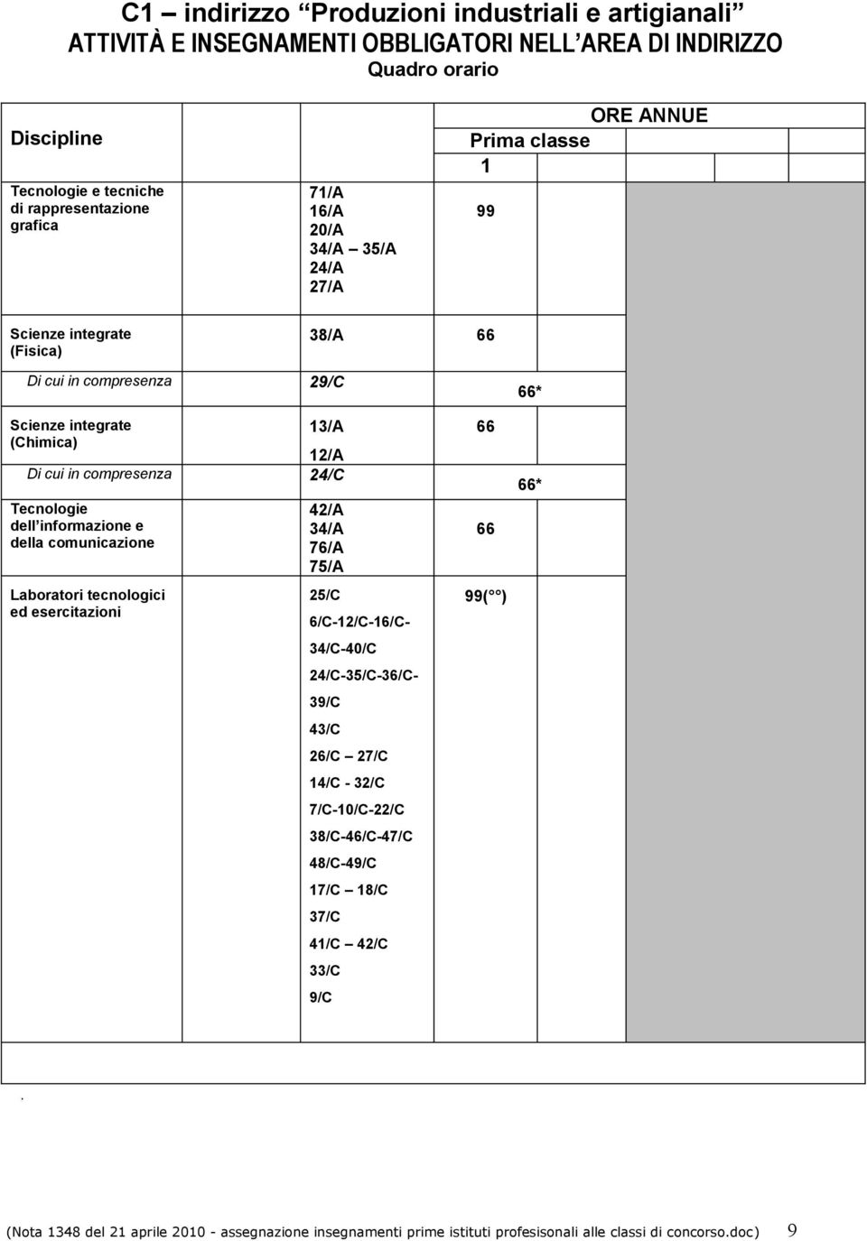 tecnologici ed esercitazioni 42/A 34/A 76/A 75/A 25/C 34/C-40/C 6/C-2/C-6/C- 24/C-35/C-36/C- 39/C 43/C 26/C 27/C 4/C - 32/C 7/C-0/C-22/C 38/C-46/C-47/C