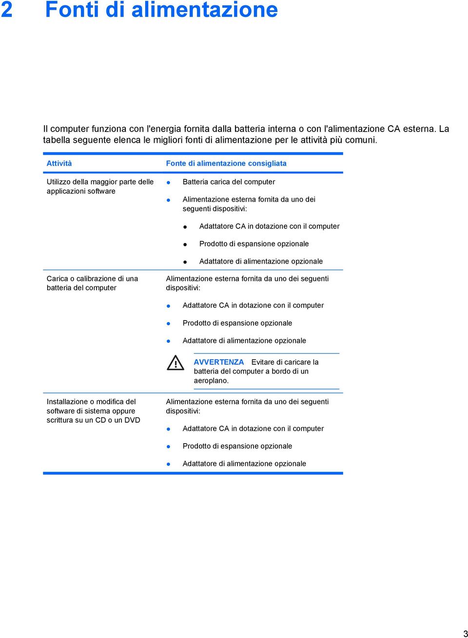 Attività Fonte di alimentazione consigliata Utilizzo della maggior parte delle applicazioni software Batteria carica del computer Alimentazione esterna fornita da uno dei seguenti dispositivi: