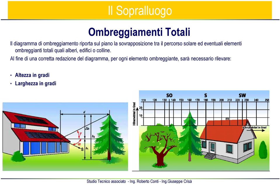 quali alberi, edifici o colline.