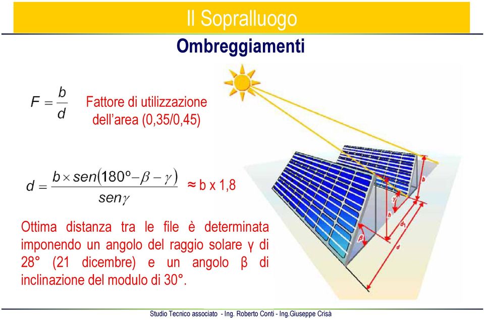 determinata imponendo un angolo del raggio solare γ di