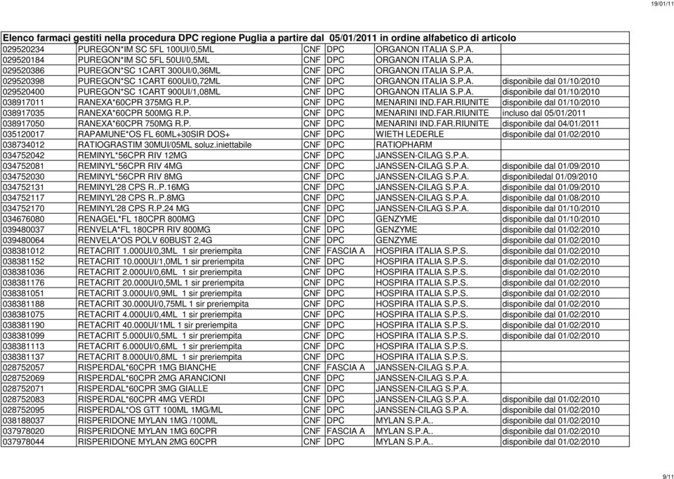 P. CNF DPC MENARINI IND.FAR.RIUNITE disponibile dal 01/10/2010 038917035 RANEXA*60CPR 500MG R.P. CNF DPC MENARINI IND.FAR.RIUNITE incluso dal 05/01/2011 038917050 RANEXA*60CPR 750MG R.P. CNF DPC MENARINI IND.FAR.RIUNITE disponibile dal 04/01/2011 035120017 RAPAMUNE*OS FL 60ML+30SIR DOS+ CNF DPC WIETH LEDERLE disponibile dal 01/02/2010 038734012 RATIOGRASTIM 30MUI/05ML soluz.