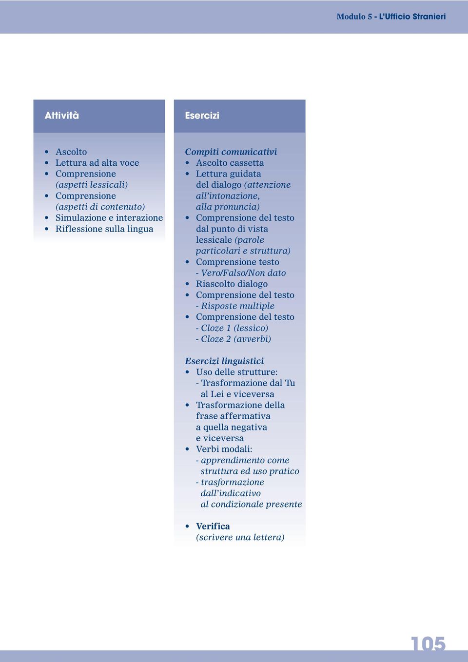 Comprensione testo - Vero/Falso/Non dato Riascolto dialogo Comprensione del testo - Risposte multiple Comprensione del testo - Cloze 1 (lessico) - Cloze 2 (avverbi) Esercizi linguistici Uso delle