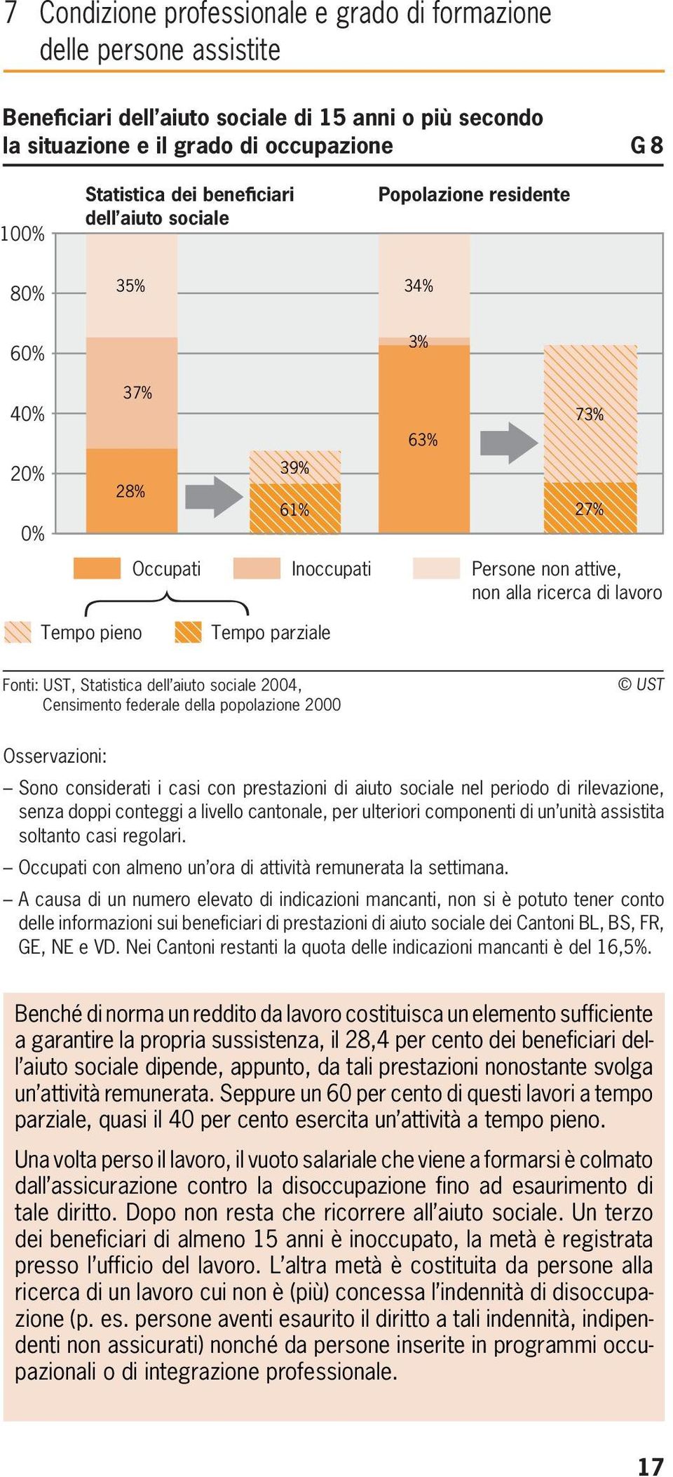 parziale Fonti: UST, Statistica dell aiuto sociale 2004, Censimento federale della popolazione 2000 Sono considerati i casi con prestazioni di aiuto sociale nel periodo di rilevazione, senza doppi