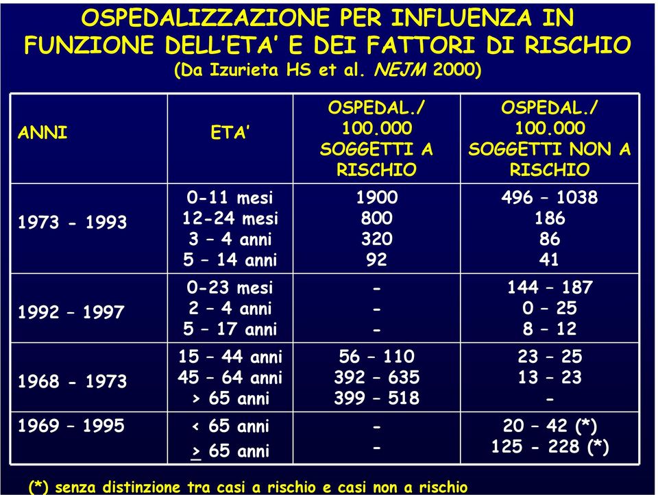 5 14 anni -23 mesi 2 4 anni 5 17 anni 15 44 anni 1968-1973 45 64 anni > 65 anni 1969 1995 < 65 anni > 65 anni OSPEDAL./ 1.