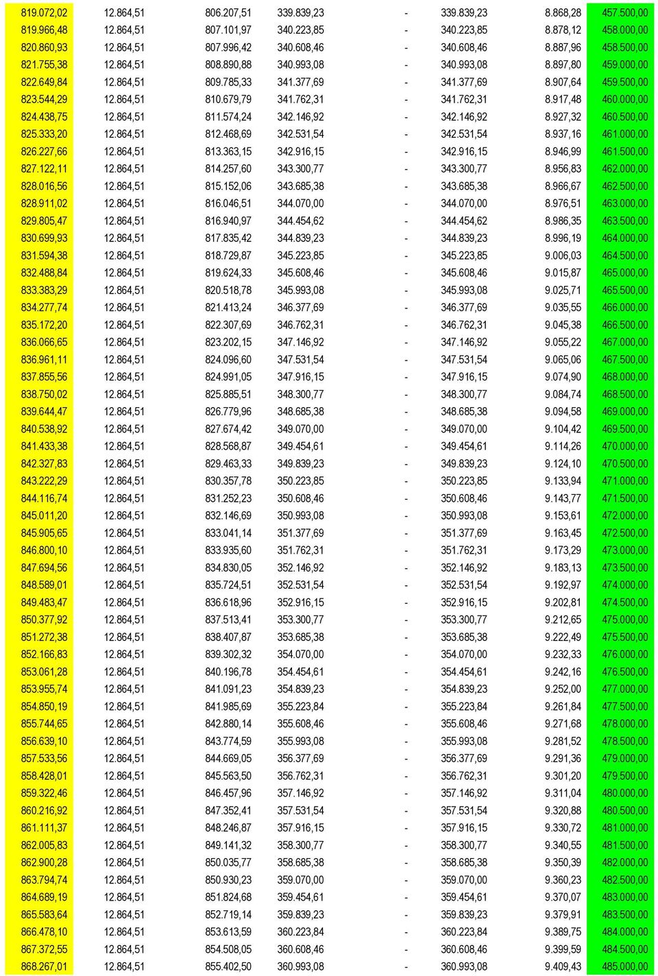 679,79 341.762,31-341.762,31 8.917,48 460.000,00 824.438,75 12.864,51 811.574,24 342.146,92-342.146,92 8.927,32 460.500,00 825.333,20 12.864,51 812.468,69 342.531,54-342.531,54 8.937,16 461.