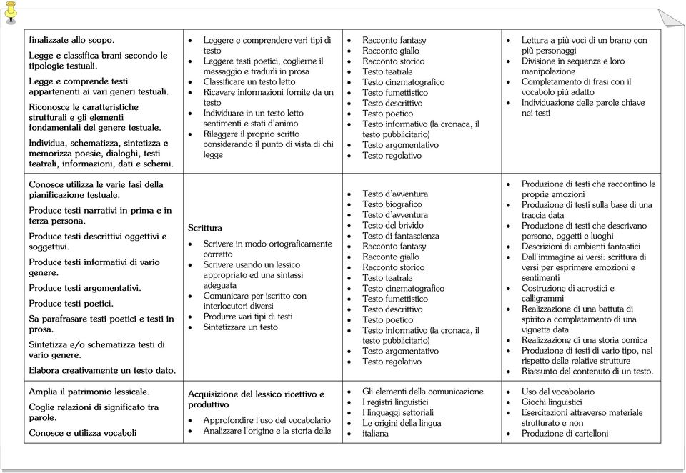 Leggere e comprendere vari tipi di testo Leggere testi poetici, coglierne il messaggio e tradurli in prosa Classificare un testo letto Ricavare informazioni fornite da un testo Individuare in un