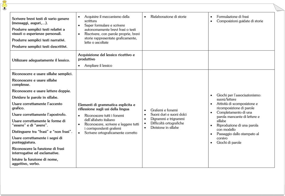 Rielaborazione di storie Formulazione di frasi Composizioni guidate di storie Utilizzare adeguatamente il lessico.